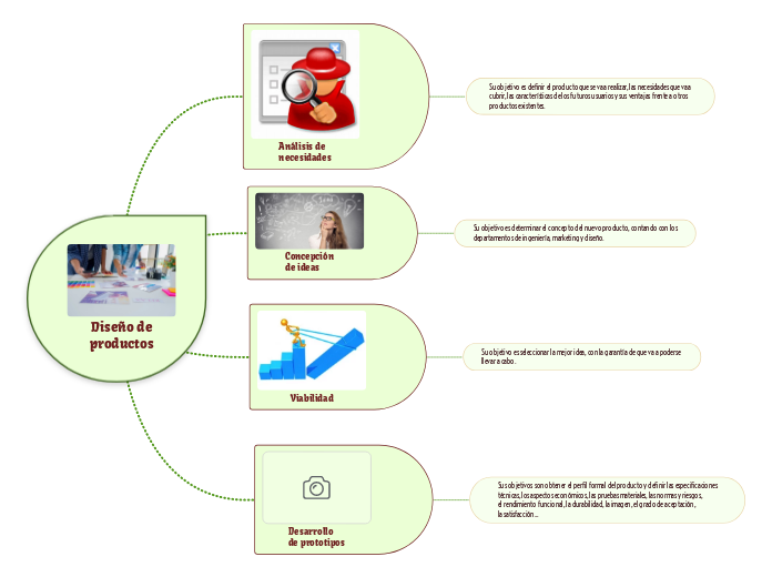 Diseño De Productos Mind Map 8306